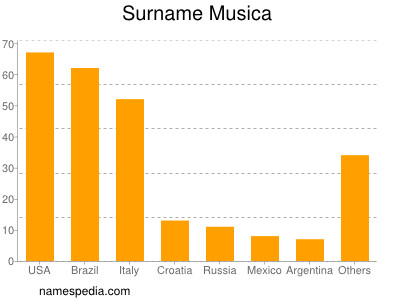 Surname Musica