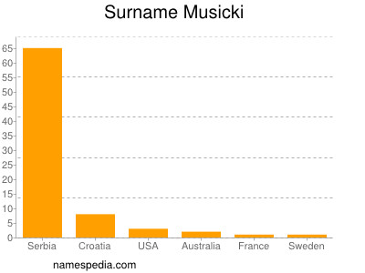 Surname Musicki