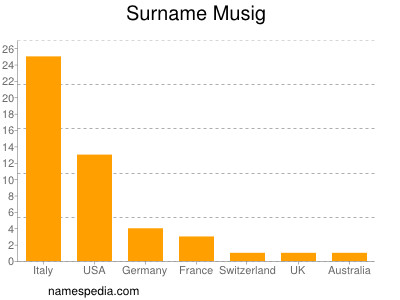 Familiennamen Musig