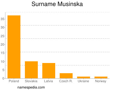 Surname Musinska