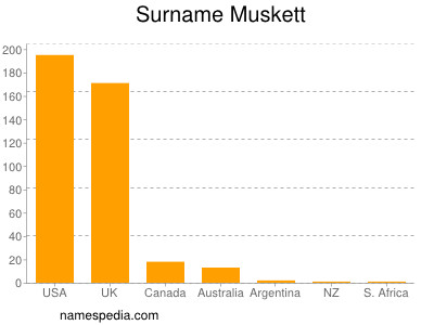 nom Muskett