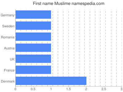 Given name Muslime