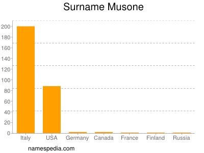 Surname Musone