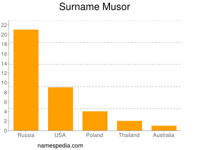 Surname Musor