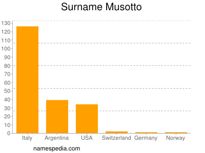 Surname Musotto