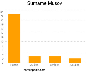 Surname Musov
