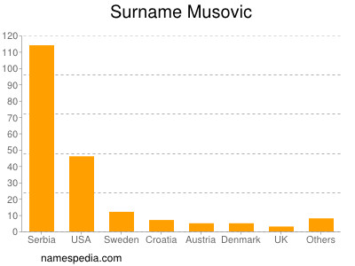 Surname Musovic