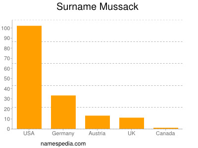 Surname Mussack