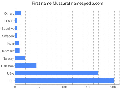 prenom Mussarat