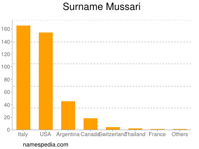 Surname Mussari