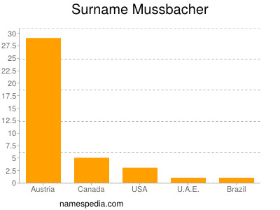 Surname Mussbacher