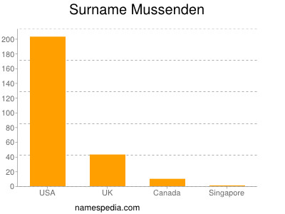 Surname Mussenden