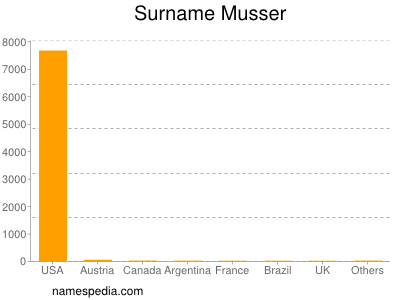 Surname Musser