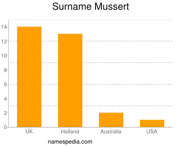 Surname Mussert