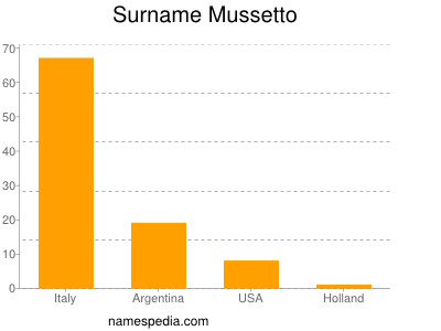 Surname Mussetto