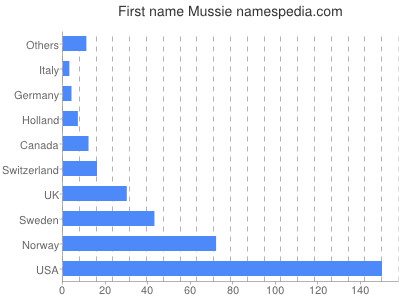 Vornamen Mussie