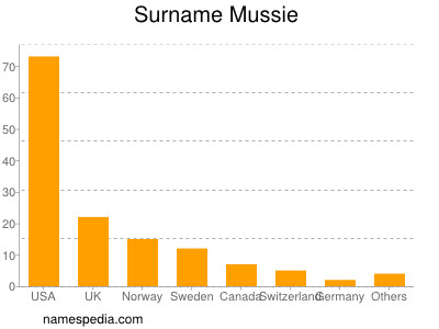 Familiennamen Mussie