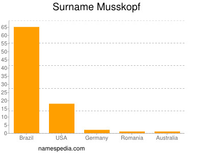 Surname Musskopf