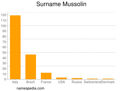 Surname Mussolin