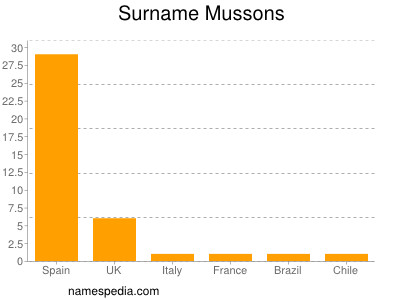 Surname Mussons