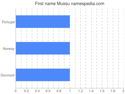 Given name Mussu