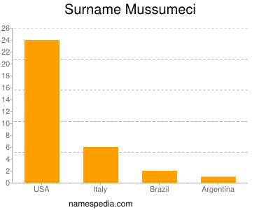 Surname Mussumeci