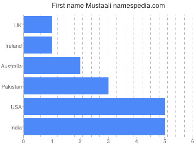 Given name Mustaali