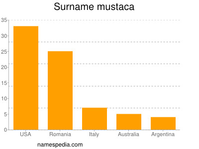 Surname Mustaca