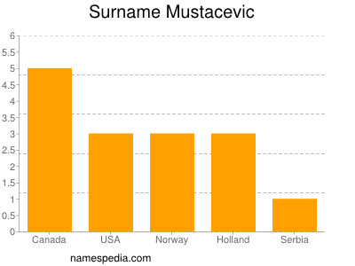 Surname Mustacevic