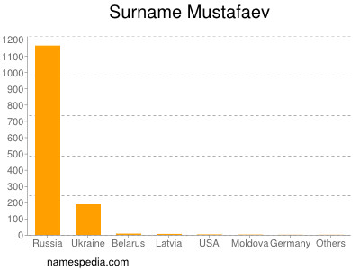 Surname Mustafaev