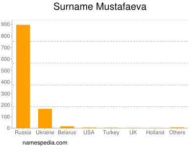 Surname Mustafaeva
