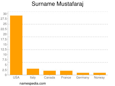 Surname Mustafaraj