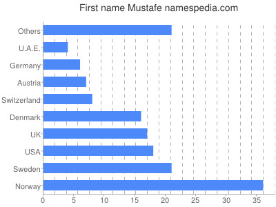 Given name Mustafe