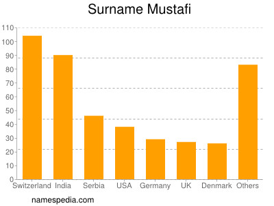 Surname Mustafi