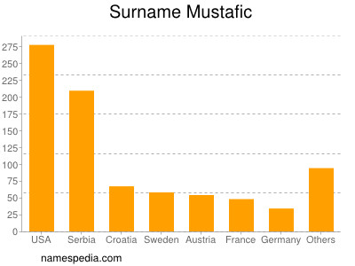 Surname Mustafic
