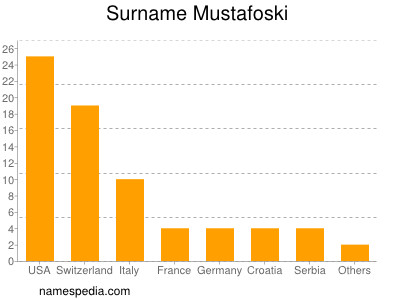 Surname Mustafoski