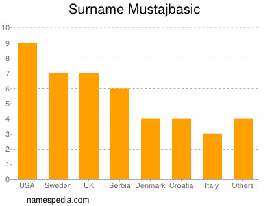 Surname Mustajbasic