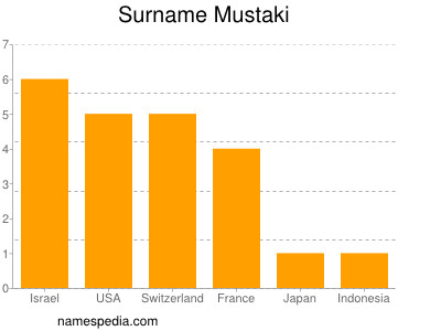 Surname Mustaki