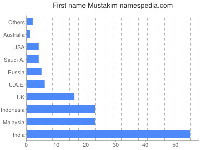 Given name Mustakim