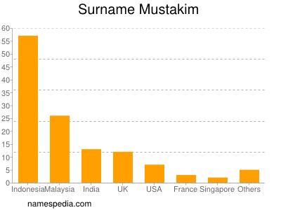 Surname Mustakim