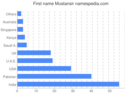 Given name Mustansir