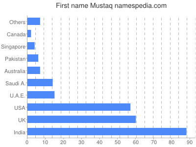 Given name Mustaq