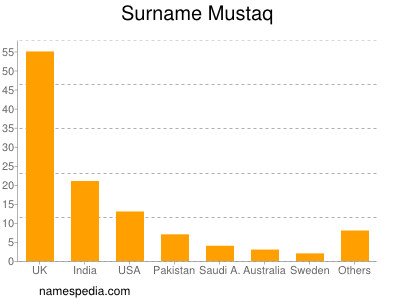 Surname Mustaq