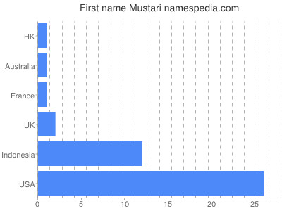 Given name Mustari