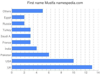 Vornamen Mustfa