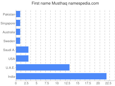 Given name Musthaq