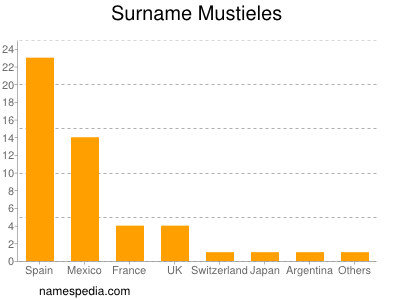 Surname Mustieles