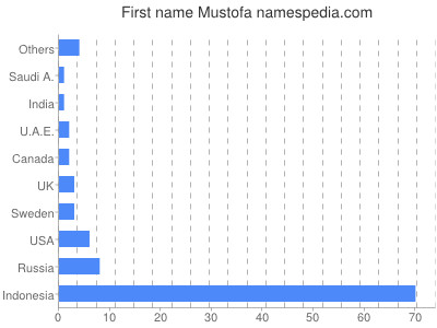 Given name Mustofa
