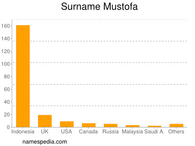 Surname Mustofa