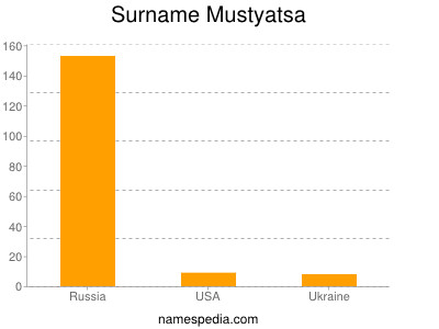 Surname Mustyatsa